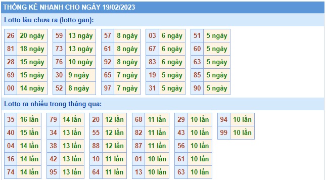 Thống kê lo to mb 19/2/23