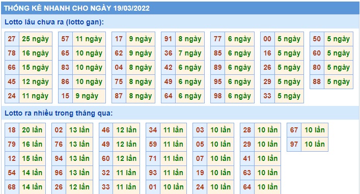 Thống kê các cặp đề 19/3/2022