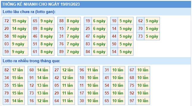 Thống kê lô tô 19/1/23