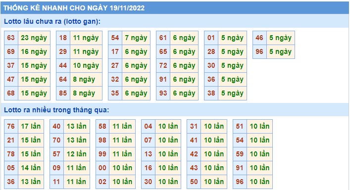 Thống kê lo to mb 19/11/22