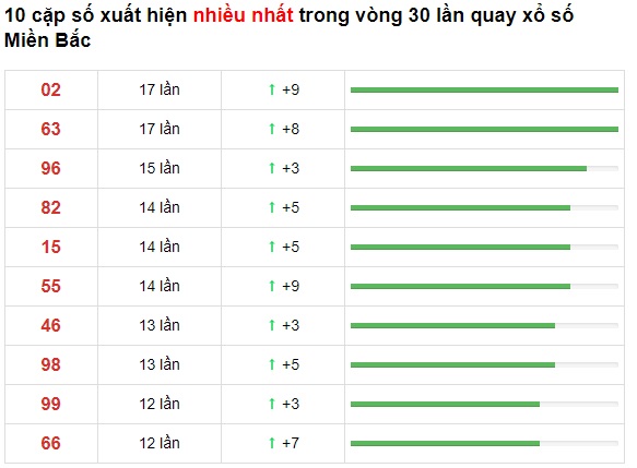 Thống kê lo to mb 19/8/2021