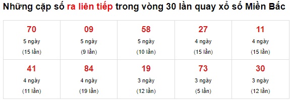 Thống kê cặp đề về liên tục mb 19/09/21