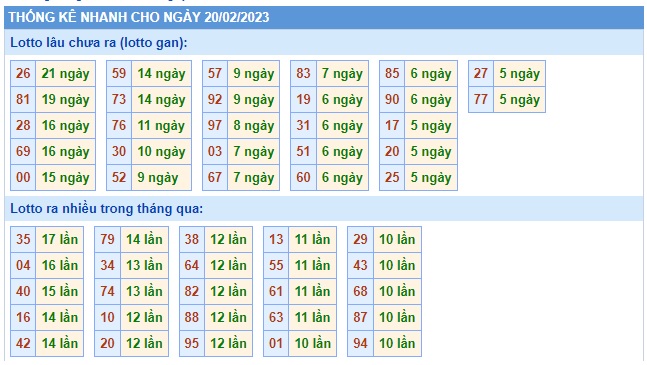  Thống kê xsmb 20/2/23