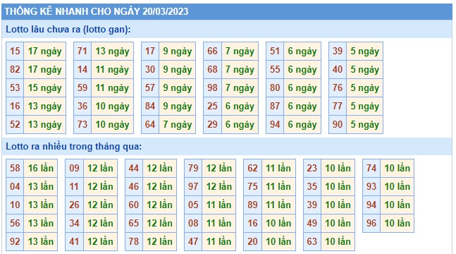  Thống kê xsmb 20/3/23