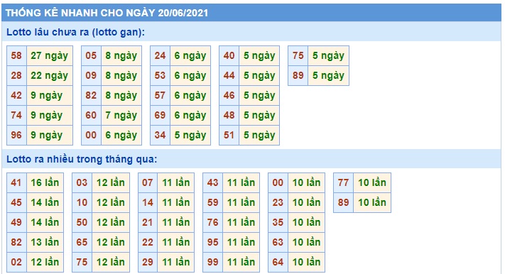 Thống kê lo to mb 20/06/21