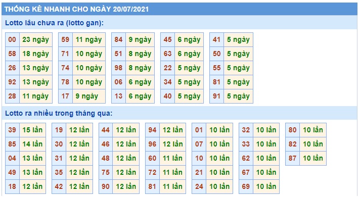 Thống kê xsmb 20-7-2021