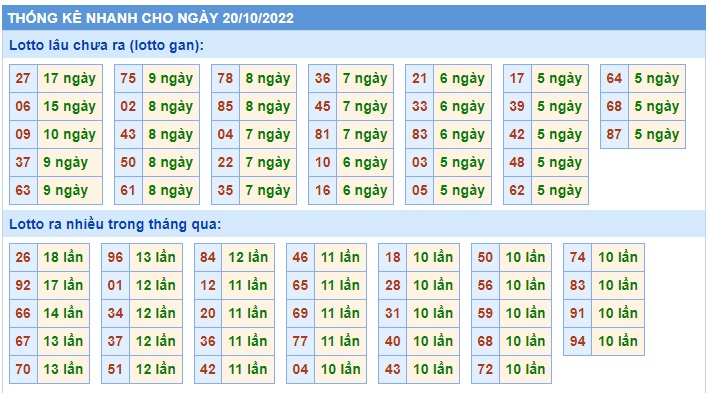  Thống kê xsmb 20/10/22