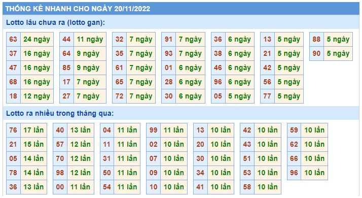 Thống kê lo to mb 20/11/22