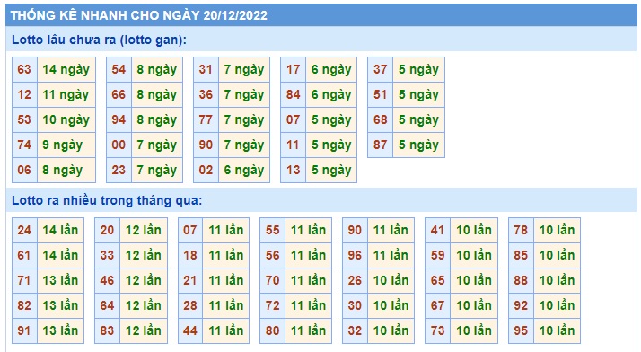 Thống kê loto mb 20/12/22