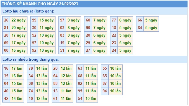  Thống kê xsmb 21/2/23