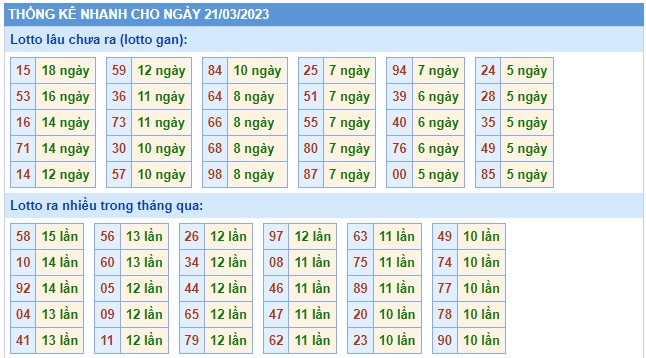  Thống kê xsmb 21/3/23