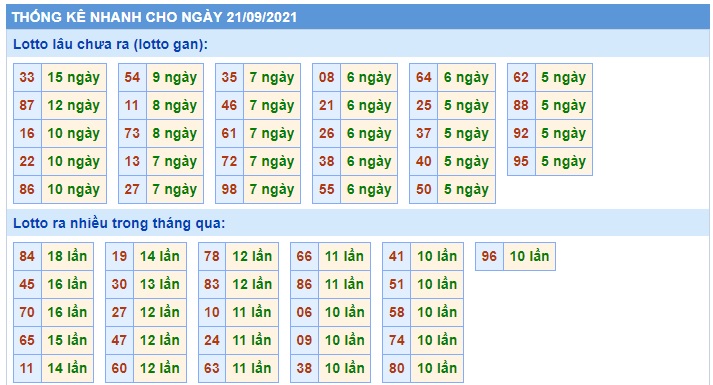  Thống kê xsmb 21-09-2021