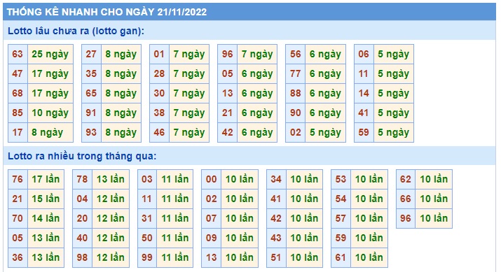  Thống kê xsmb 21/11/22