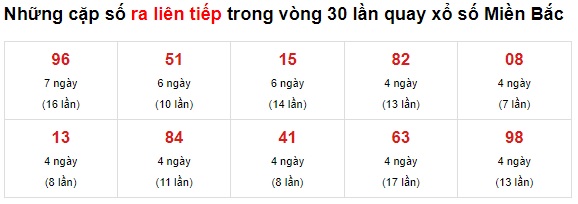 Thống kê cặp số về liên tục 21/8/21