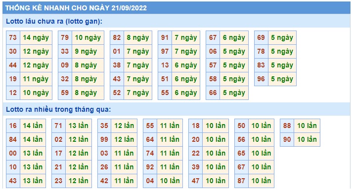 Thống kê xsmb 21/9/22