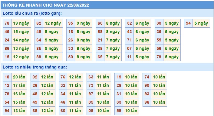  Thống kê xsmb 22/3/22