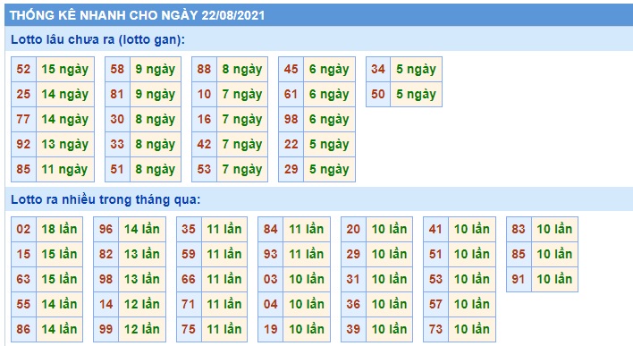 Thống kê lo to mb 22/08/21