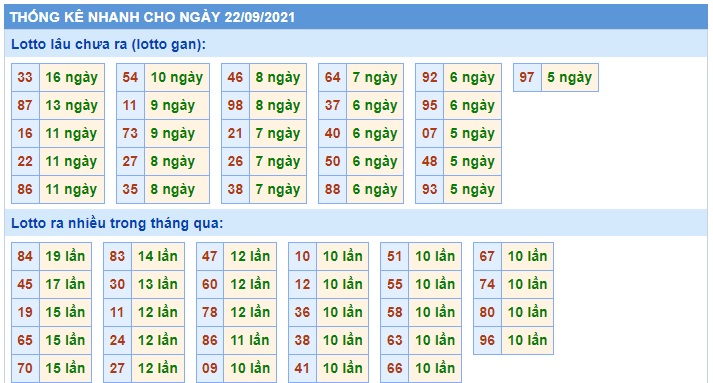  Thống kê  xsmb 22-09-2021
