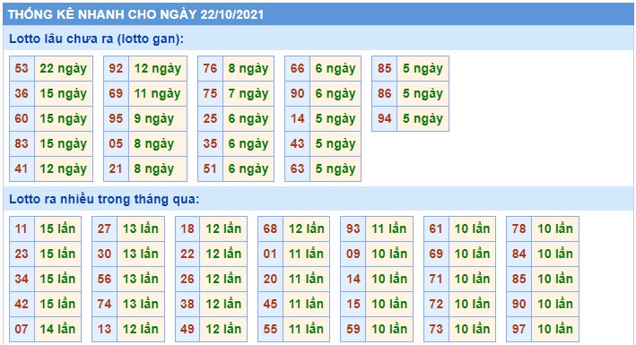  Thống kê xsmb 22-10-2021