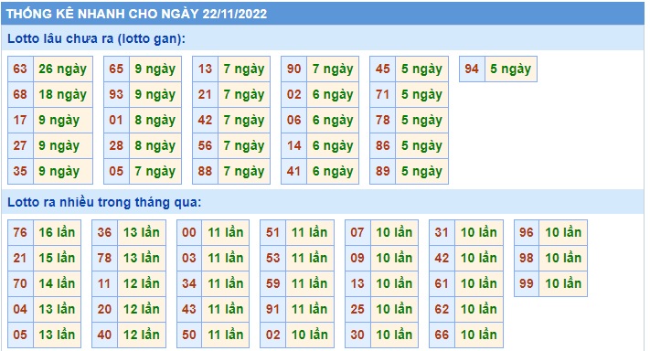  Thống kê xsmb 22/11/22