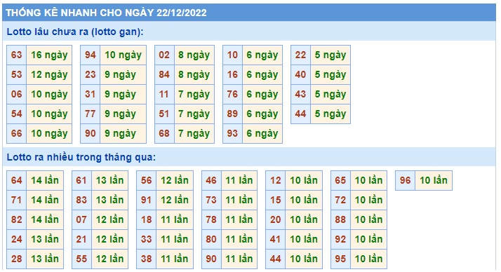  Thống kê xsmb 22/12/22