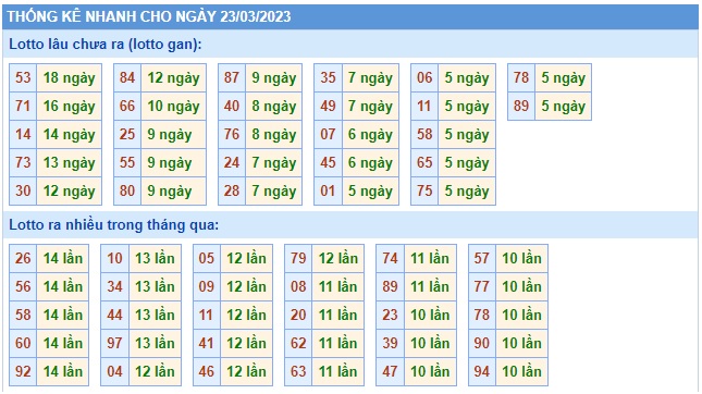 Thống kê lô tô 23/3/23