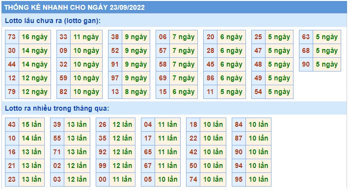  Thống kê xsmb 23-9-22