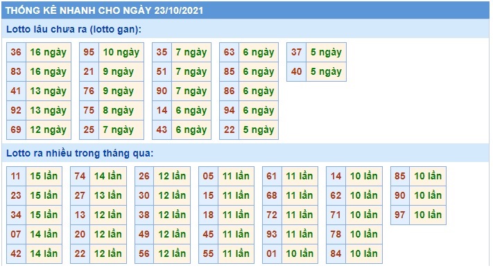 Thống kê lo to mb 23/10/21