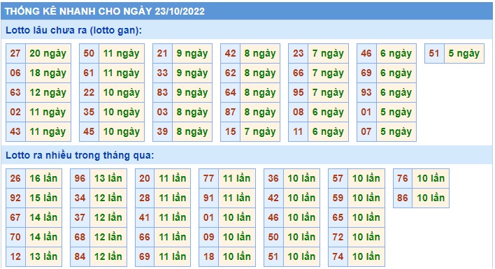 Thống kê lo to mb 23/10/22