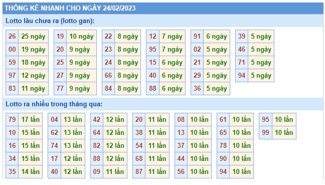 Thống kê  xsmb 24/2/23