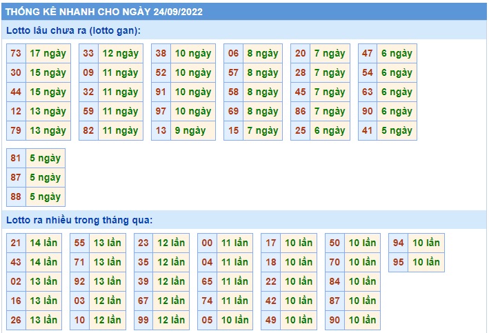 Thống kê lo to mb 24/9/22