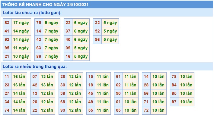 Thống kê lo to mb 24/10/21