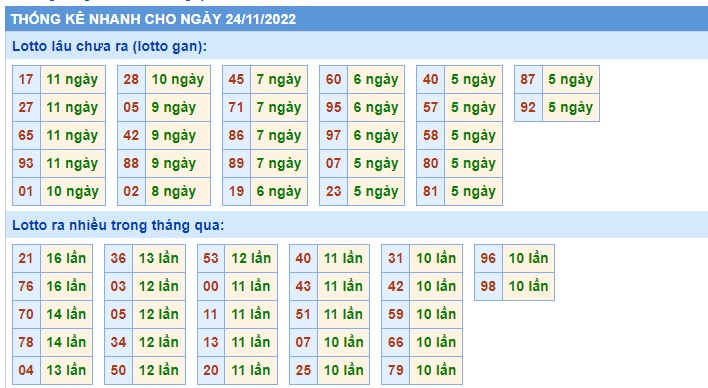  Thống kê xsmb 24/11/22