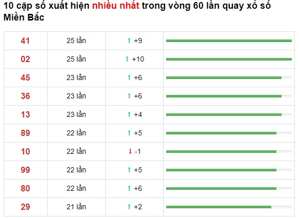 Thống kê các cặp đề mb về liên tục 24/06/2021