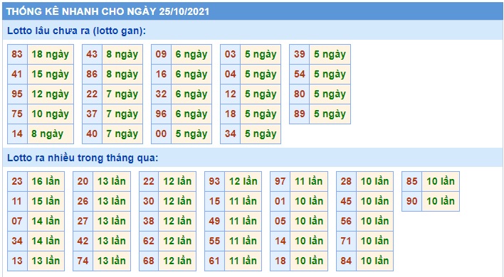  Thống kê  xsmb 25-10-2021