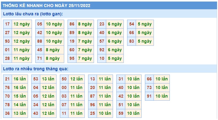  Thống kê xsmb 25/11/22