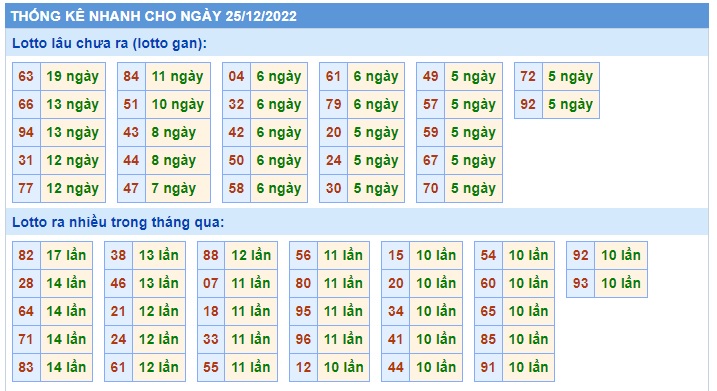 Thống kê lo to mb 25/12/22