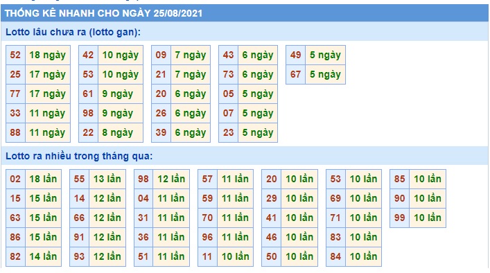  Thống kê xsmb 25-08-2021