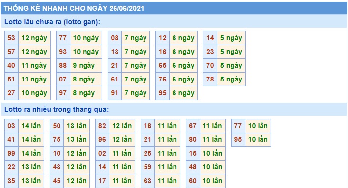 Thống kê các cặp đề 26/06/2021