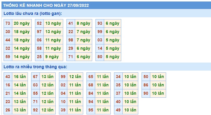 Thống kê loto 27/9/22