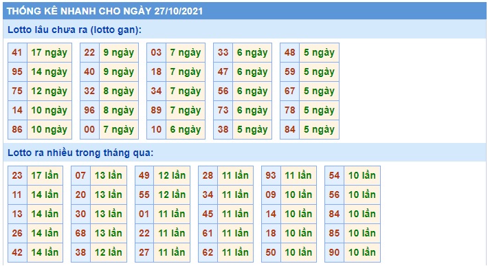  Thống kê xsmb 27-10-2021