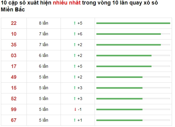 Thống kê cầu về xsmb 27-6-2021