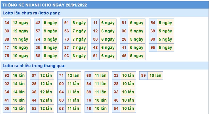 Thống kê lo to 28/1/2022