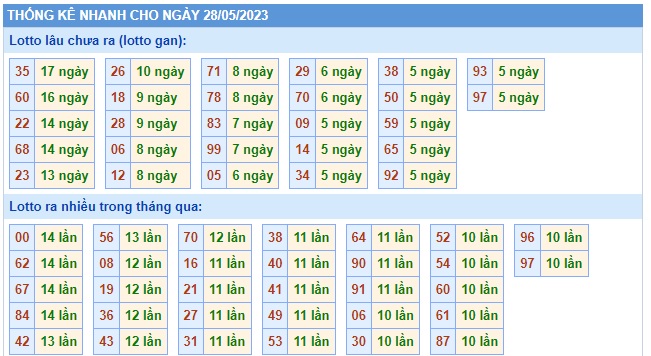 Soi cầu xsmb 28/5/23, dự đoán xsmb 28-5-2023, chốt số xsmb 28/5/2023, soi cầu miền bắc 28-5-2023, soi cầu mb 28 05 23, soi cầu xsmb 28-5-2023, dự đoán mb 28 05 23