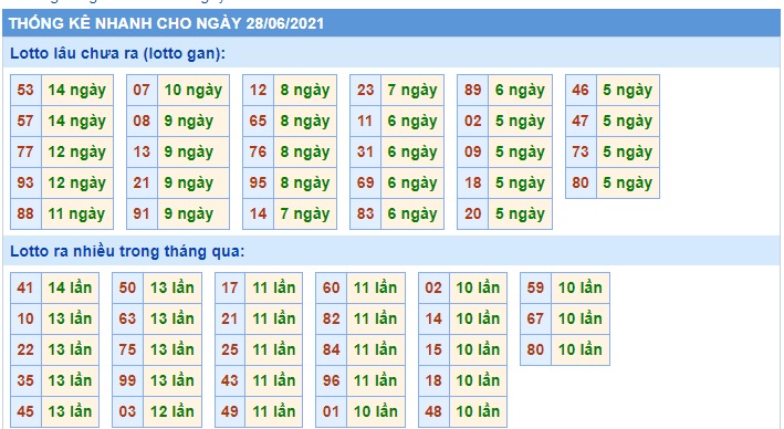 Thống kê xsmb 28-6-2021