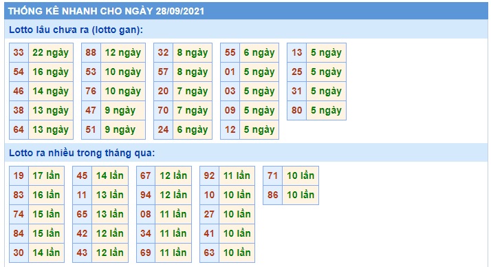  Thống kê nhanh xsmb 28-09-2021