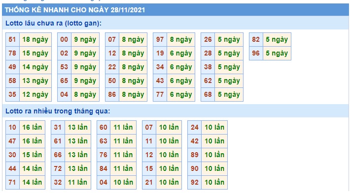 Thống kê lo to mb 28/11/21