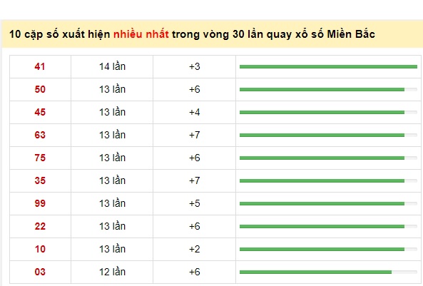 Thống kê cặp lô về nhiều 29/06/2021