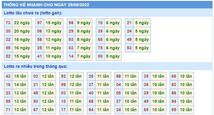 Thống kê lô tô 29-9-22