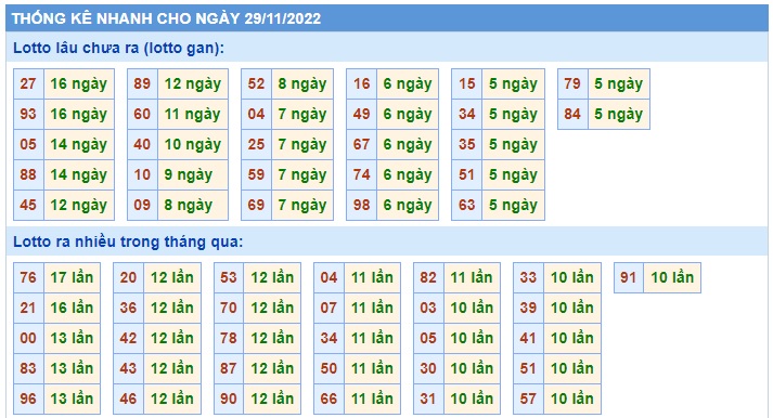  Thống kê xsmb 29/11/22